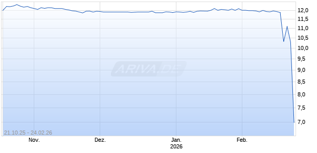Spring Valley Acquisition Corp II [Ordinary Shares] Chart