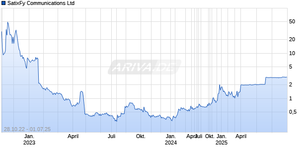 SatixFy Communications Ltd [Ordinary Shares] Chart