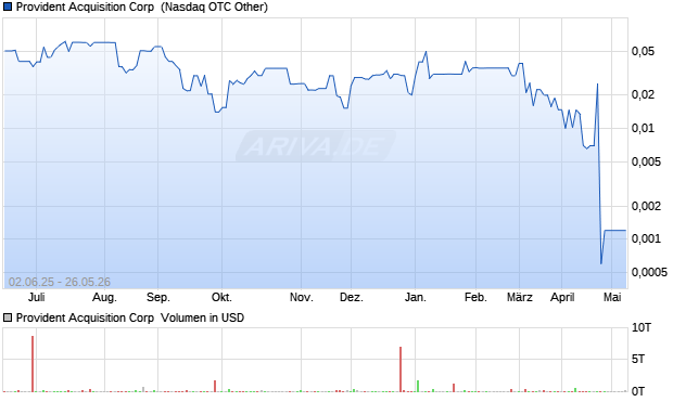 Provident Acquisition Aktie Chart
