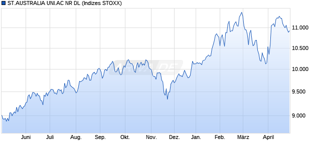 ST.AUSTRALIA UNI.AC NR DL Chart