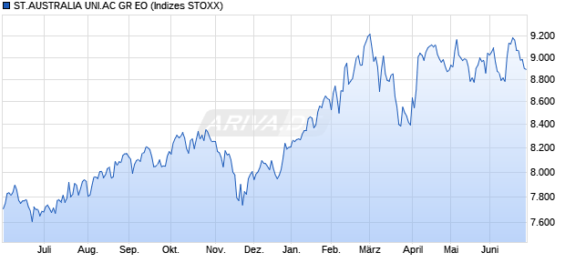 ST.AUSTRALIA UNI.AC GR EO Chart