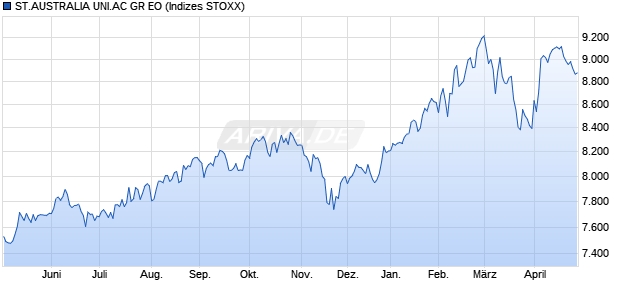 ST.AUSTRALIA UNI.AC NR EO Chart
