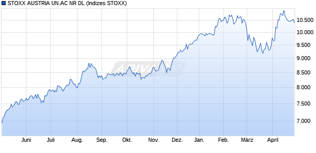 STOXX AUSTRIA UN.AC NR DL Chart