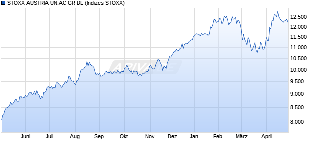STOXX AUSTRIA UN.AC NR DL Chart