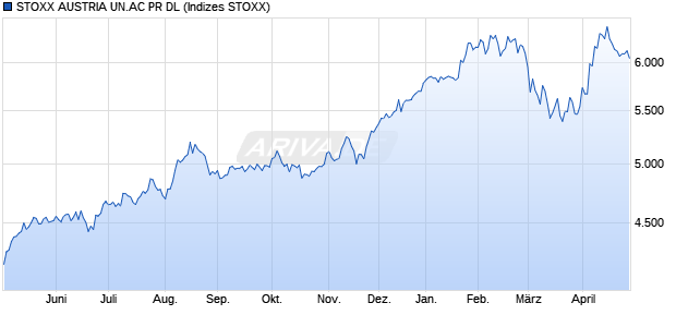 STOXX AUSTRIA UN.AC PR DL Chart