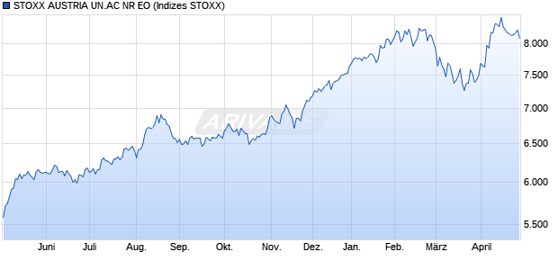 STOXX AUSTRIA UN.AC NR EO Chart