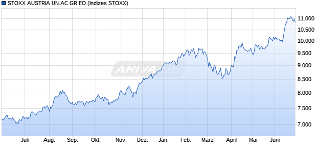 STOXX AUSTRIA UN.AC GR EO Chart