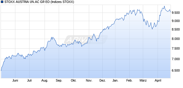 STOXX AUSTRIA UN.AC PR EO Chart