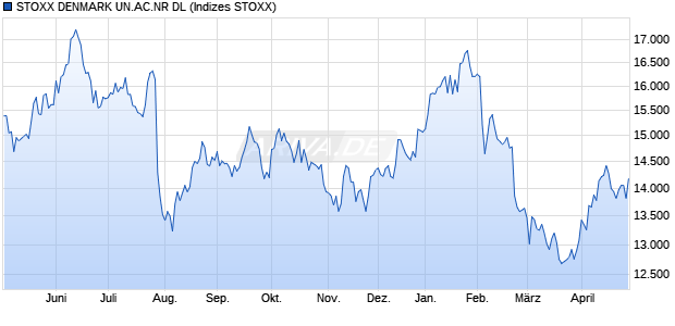 STOXX DENMARK UN.AC.NR DL Chart