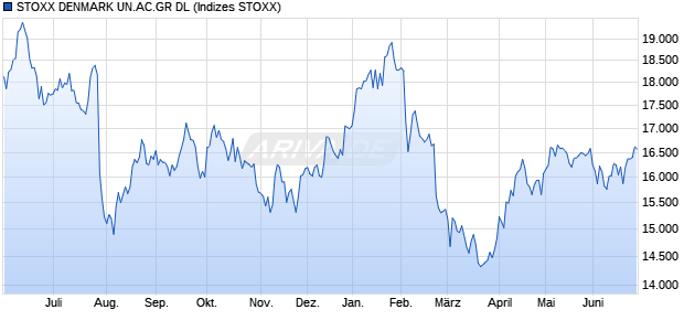 STOXX DENMARK UN.AC.GR DL Chart