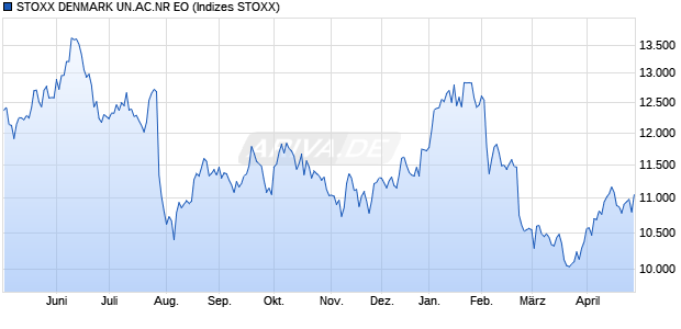 STOXX DENMARK UN.AC.NR EO Chart