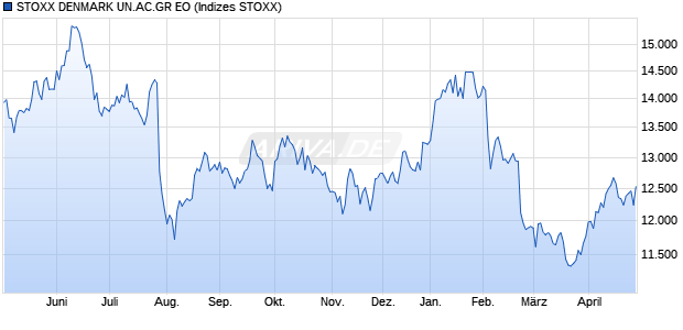 STOXX DENMARK UN.AC.GR EO Chart