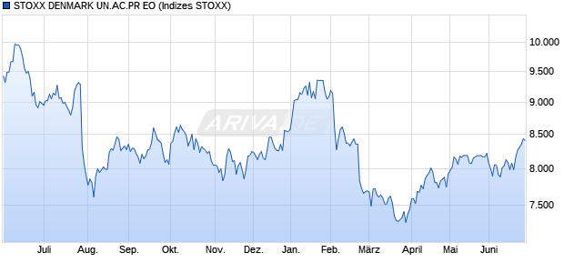 STOXX DENMARK UN.AC.PR EO Chart