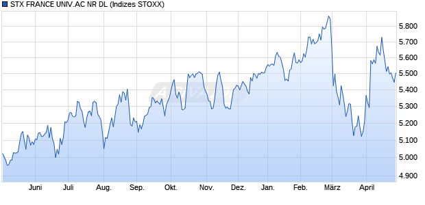 STX FRANCE UNIV.AC NR DL Chart