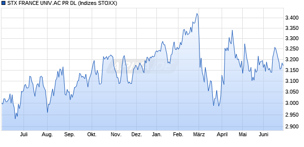 STX FRANCE UNIV.AC PR DL Chart