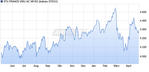 STX FRANCE UNIV.AC NR EO Chart
