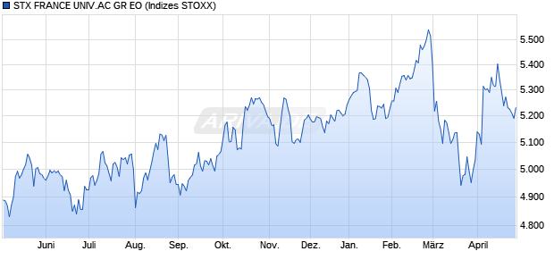STX FRANCE UNIV.AC GR EO Chart