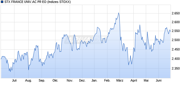 STX FRANCE UNIV.AC PR EO Chart