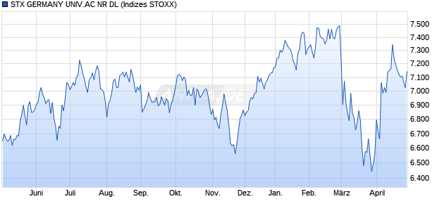 STX GERMANY UNIV.AC PR DL Chart