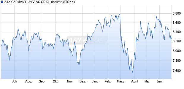 STX GERMANY UNIV.AC GR DL Chart