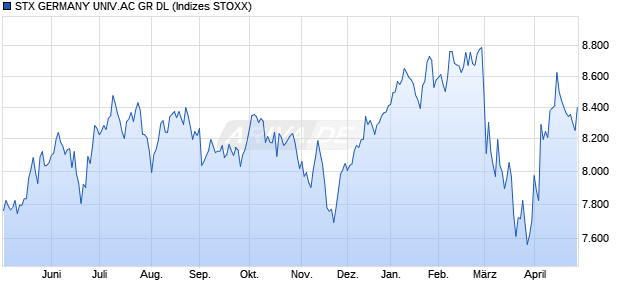 STX GERMANY UNIV.AC GR DL Chart