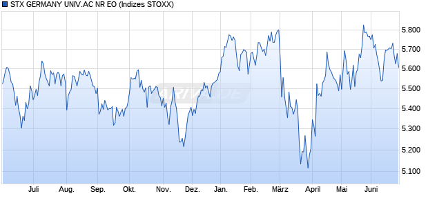 STX GERMANY UNIV.AC NR EO Chart