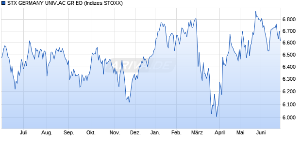 STX GERMANY UNIV.AC GR EO Chart