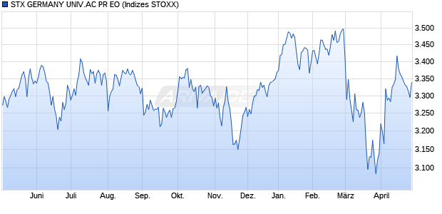 STX GERMANY UNIV.AC PR EO Chart