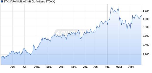 STX JAPAN UNI.AC NR DL Chart