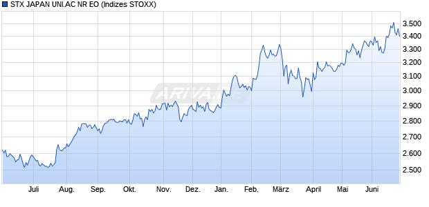 STX JAPAN UNI.AC NR EO Chart