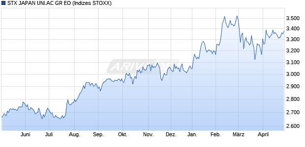 STX JAPAN UNI.AC GR EO Chart