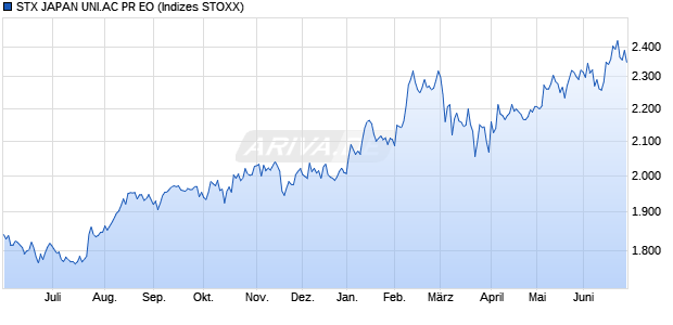 STX JAPAN UNI.AC PR EO Chart