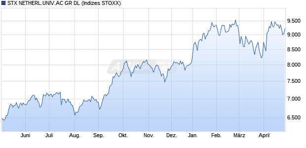 STX NETHERL.UNIV.AC GR DL Chart
