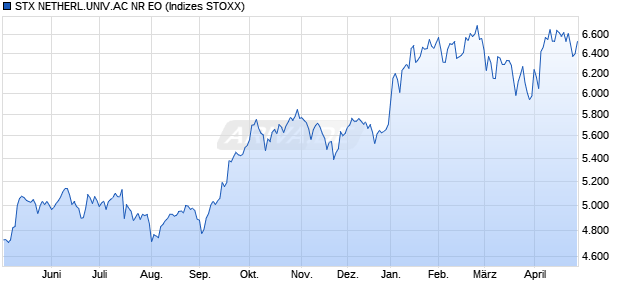 STX NETHERL.UNIV.AC NR EO Chart