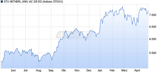 STX NETHERL.UNIV.AC PR EO Chart