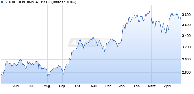 STX NETHERL.UNIV.AC PR EO Chart