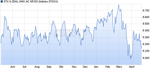 STX N.ZEAL.UNIV.AC NR EO Chart