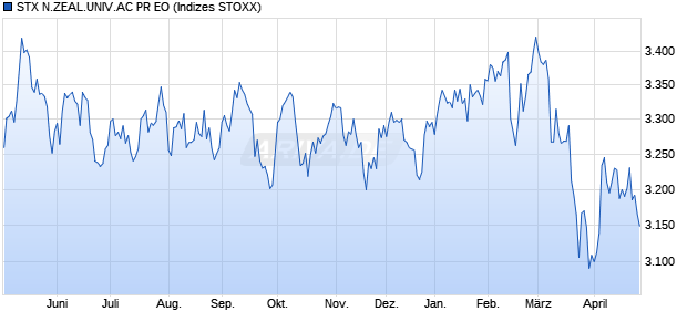 STX N.ZEAL.UNIV.AC PR EO Chart
