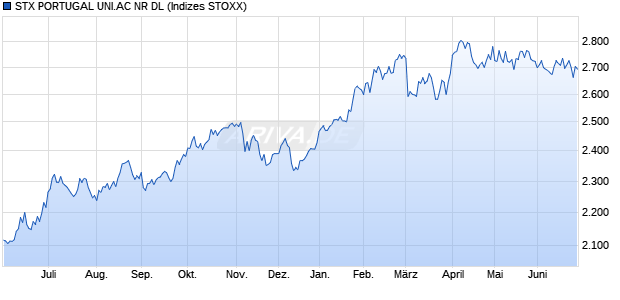 STX PORTUGAL UNI.AC NR DL Chart