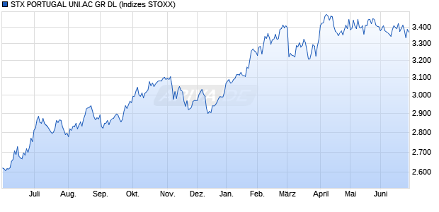STX PORTUGAL UNI.AC GR DL Chart