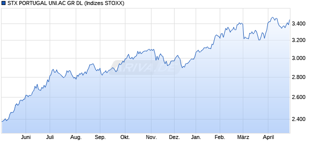 STX PORTUGAL UNI.AC GR DL Chart