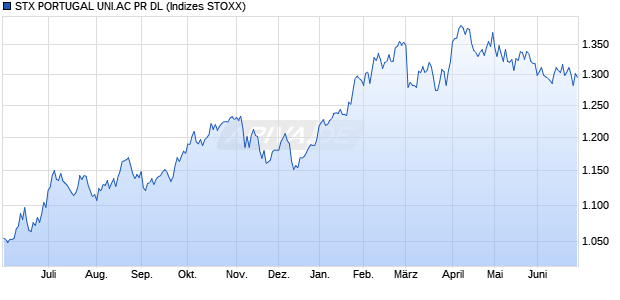 STX PORTUGAL UNI.AC PR DL Chart