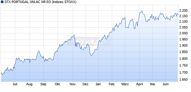 STX PORTUGAL UNI.AC NR EO Chart