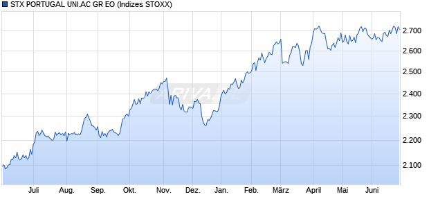 STX PORTUGAL UNI.AC GR EO Chart