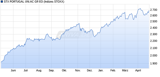 STX PORTUGAL UNI.AC GR EO Chart