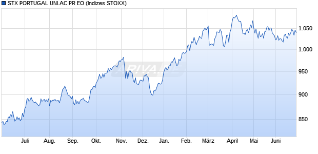 STX PORTUGAL UNI.AC PR EO Chart