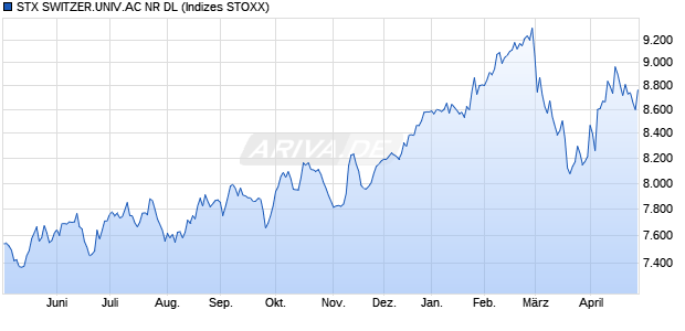 STX SWITZER.UNIV.AC PR EO Chart