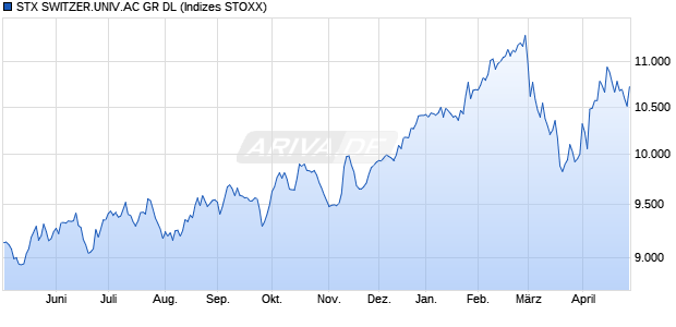 STX SWITZER.UNIV.AC GR DL Chart