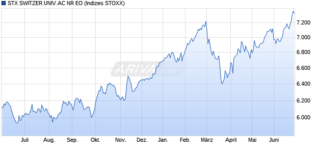 STX SWITZER.UNIV.AC NR EO Chart