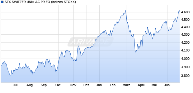 STX SWITZER.UNIV.AC PR EO Chart